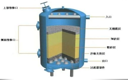 多介質(zhì)過濾器的內(nèi)部構造及相關性能